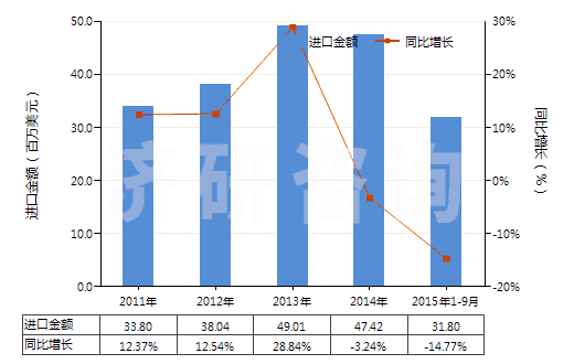 2011-2015年9月中國聚酰胺-6，6（尼龍-6，6）高強力紗制簾子布(HS59021020)進口總額及增速統(tǒng)計